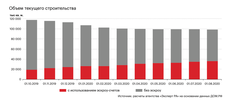 объем текущего строительства .png