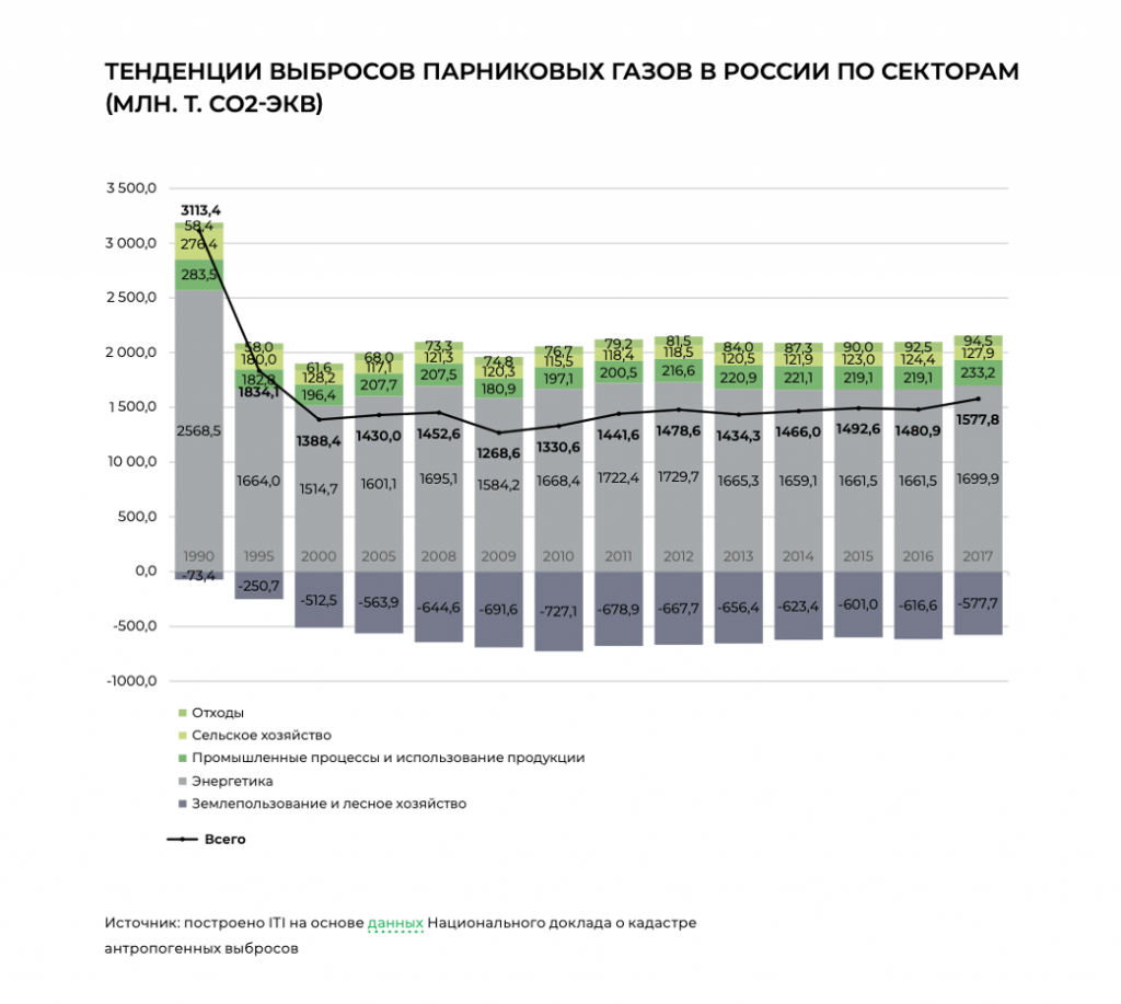 Тенденции выбросов пг в России.png