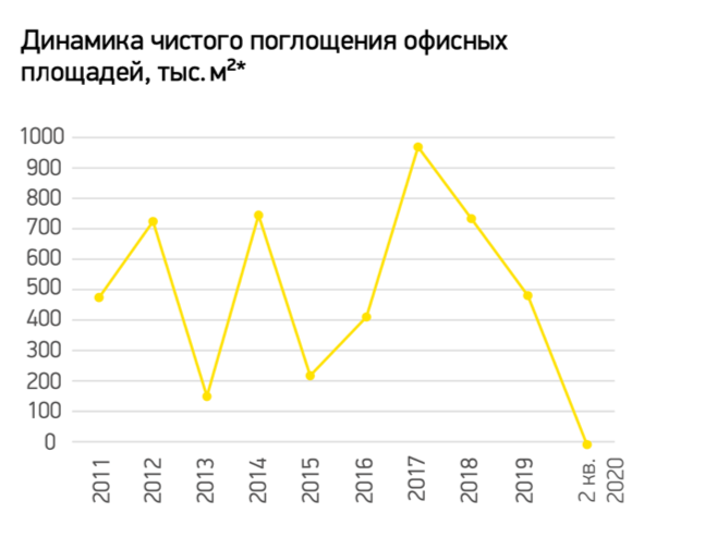 Динамика чистого поглощения офисных площадей.png