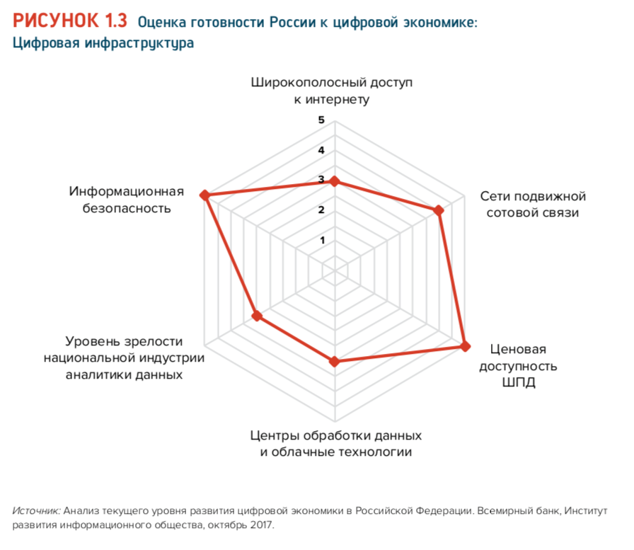 003_Доклад о развитии цифровой экономики в России.png