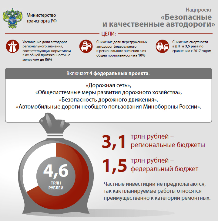 Безопасные и качественные автомобильные дороги