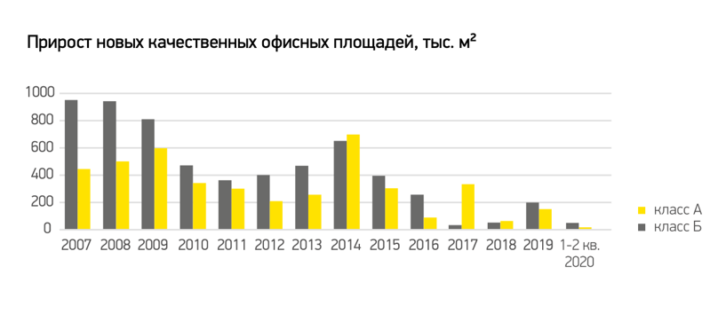 Прирост новых качественных офисных площадей.png