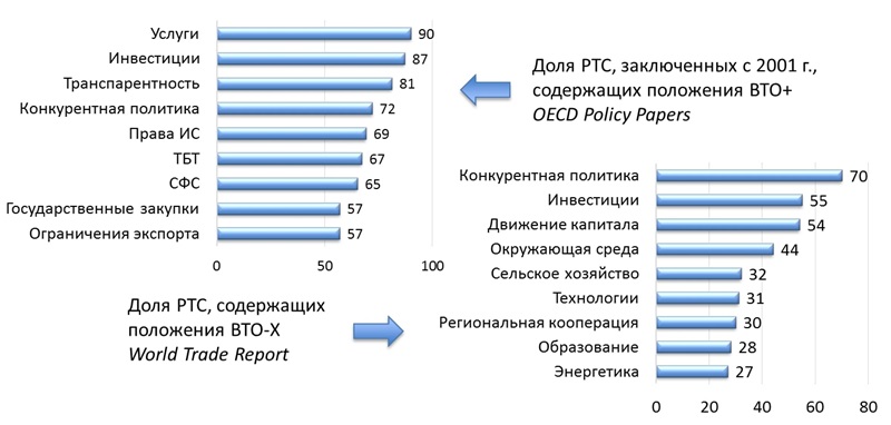 Место России в интеграционной архитектуре АТР