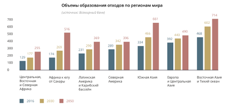 По данным Всемирного банка, в 2016 году в мире было произведено более 2 млрд тонн ТБО.png