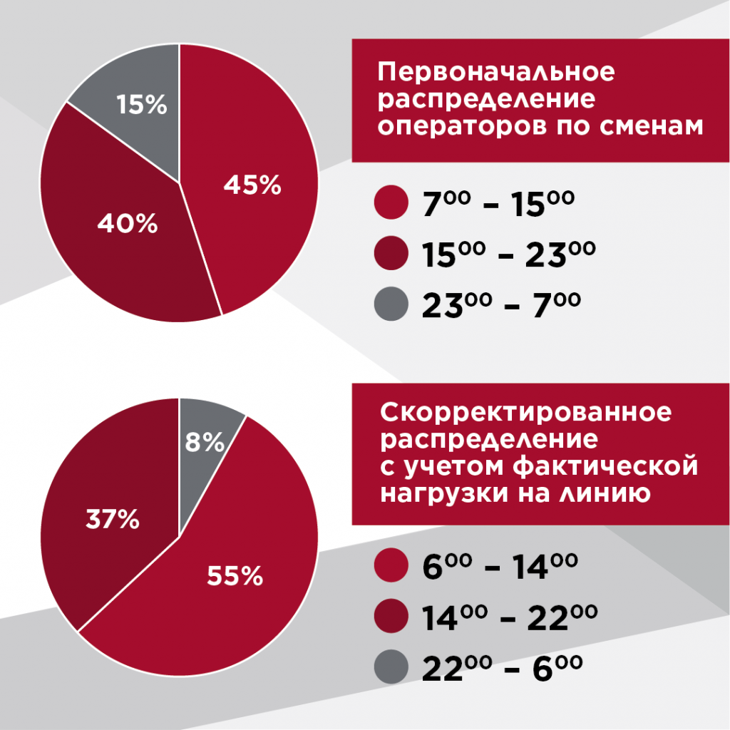 Удаленная работа операторов общероссийского колл-центра «Мы вместе»