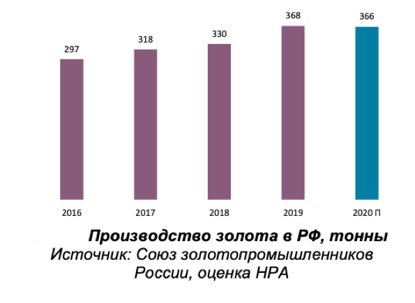 Россия находится на третьем месте в мире по производству золота.png