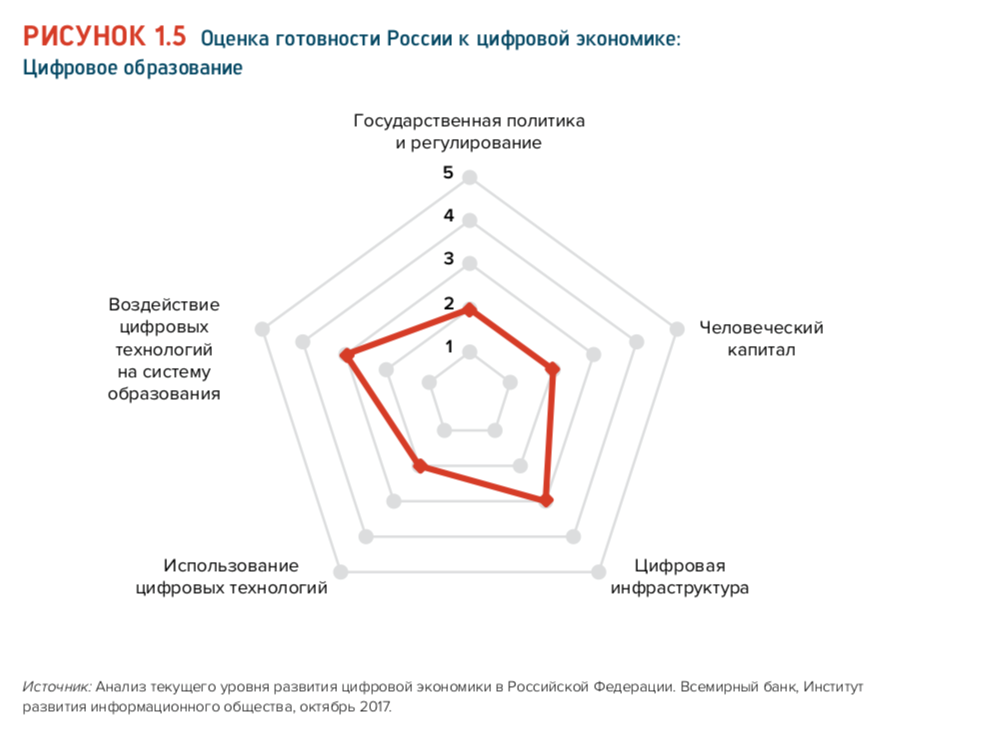 005_Доклад о развитии цифровой экономики в России.png