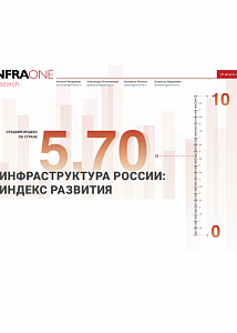 Инфраструктура России: индекс развития